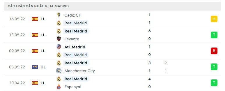 Real Madrid các trận gần đây