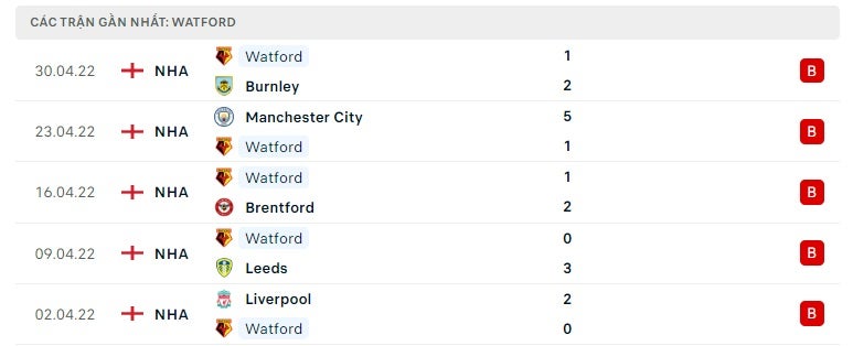 Watford các trận gần đây