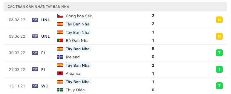 Tây Ban Nha các trận gần đây