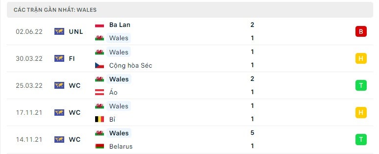 Wales các trận gần đây