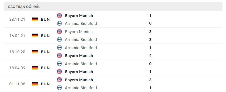Bielefeld vs Bayern Munich thành tích đối đầu