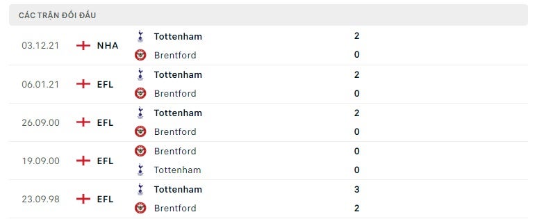 Brentford vs Tottenham thành tích đối đầu