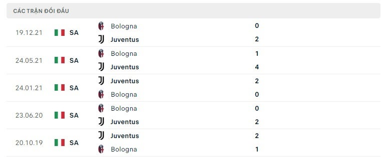 Juventus vs Bologna thành tích đối đầu