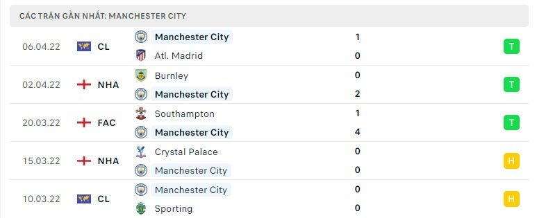 Man City các trận gần đây