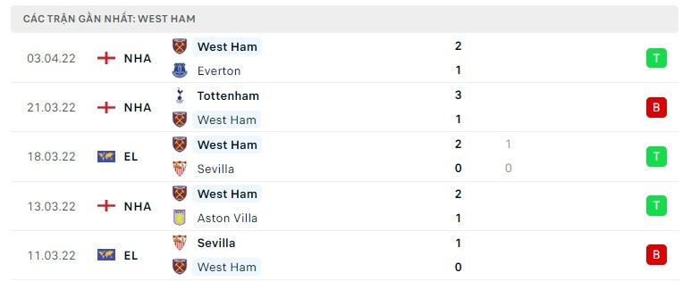 West Ham các trận gần đây