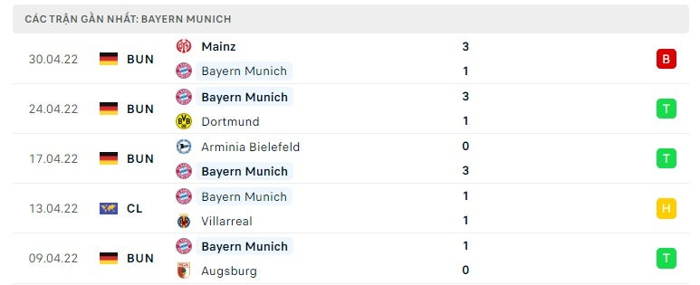 Bayern Munich các trận gần đây