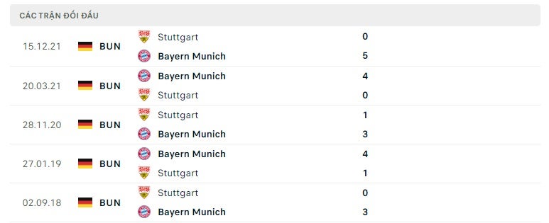 Bayern Munich vs Stuttgart thành tích đối đầu