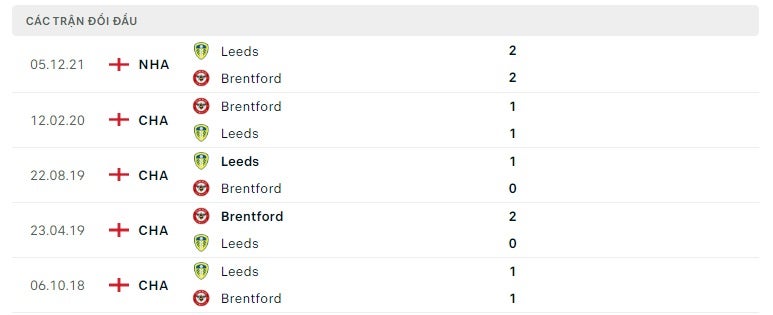 Brentford vs Leeds thành tích đối đầu