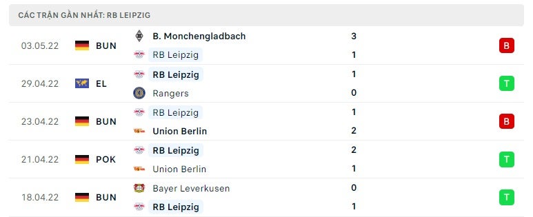 RB Leipzig các trận gần đây