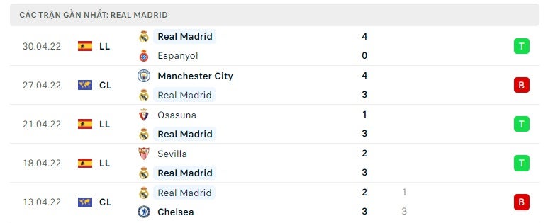 Real Madrid các trận gần đây