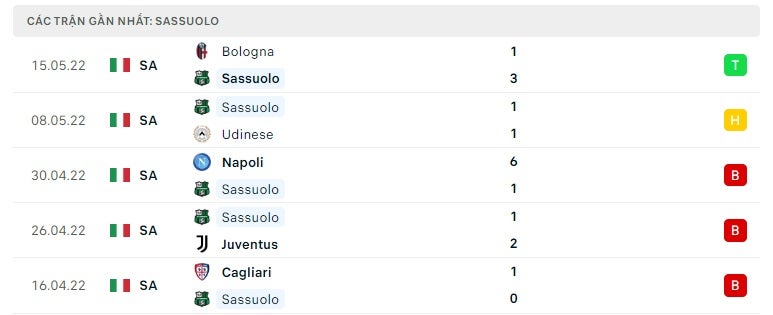 Sassuolo các trận gần đây