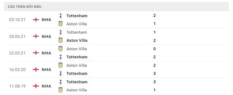 Aston Villa vs Tottenham thành tích đối đầu
