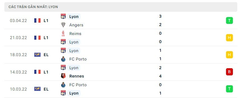 Lyon các trận gần đây