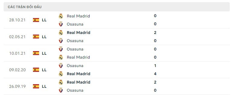 Osasuna vs Real Madrid thành tích đối đầu