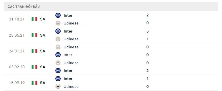 Udinese vs Inter Milan thành tích đối đầu