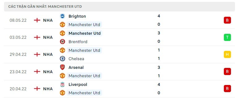 Man United các trận gần đây