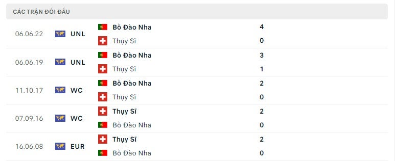 Thụy Sĩ vs Bồ Đào Nha thành tích đối đầu