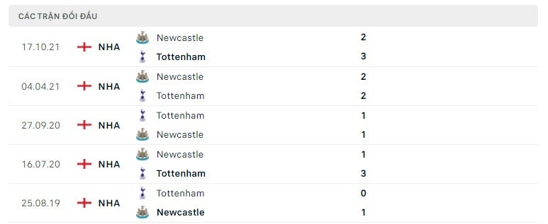 Tottenham vs Newcastle thành tích đối đầu