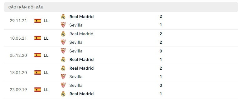 Sevilla vs Real Madrid thành tích đối đầu