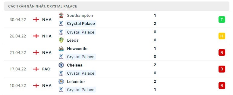 Crystal Palace các trận gần đây