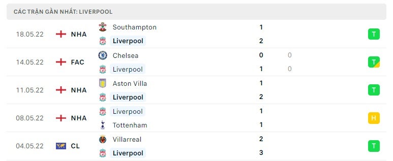 Liverpool các trận gần đây