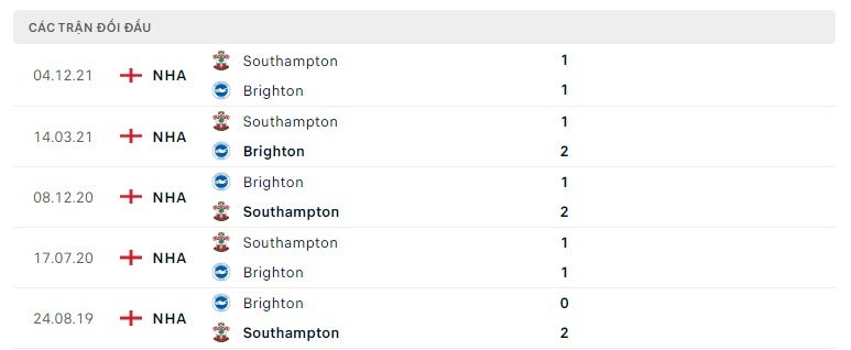 Brighton vs Southampton thành tích đối đầu