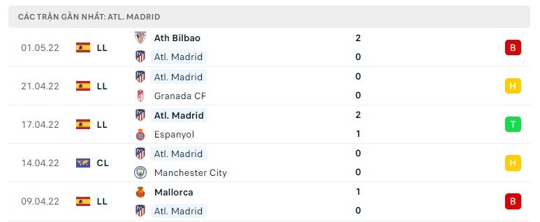 Atletico Madrid các trận gần đây