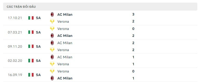 Verona vs AC Milan thành tích đối đầu