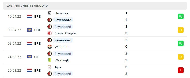 Feyenoord các trận gần đây