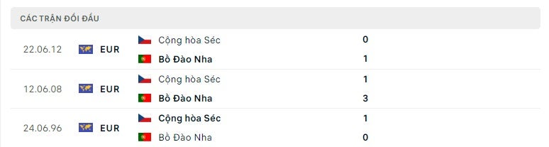 Bồ Đào Nha vs Cộng Hòa Séc thành tích đối đầu