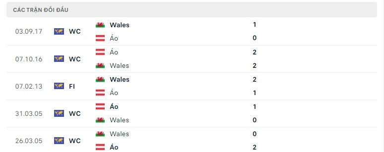 Xứ Wales vs Áo thành tích đối đầu