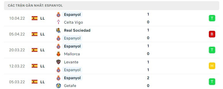 Espanyol các trận gần đây