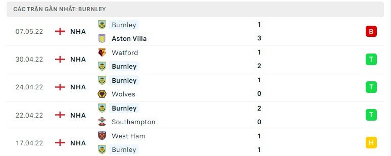 Burnley các trận gần đây
