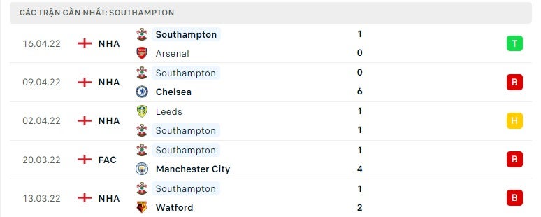 Southampton các trận gần đây