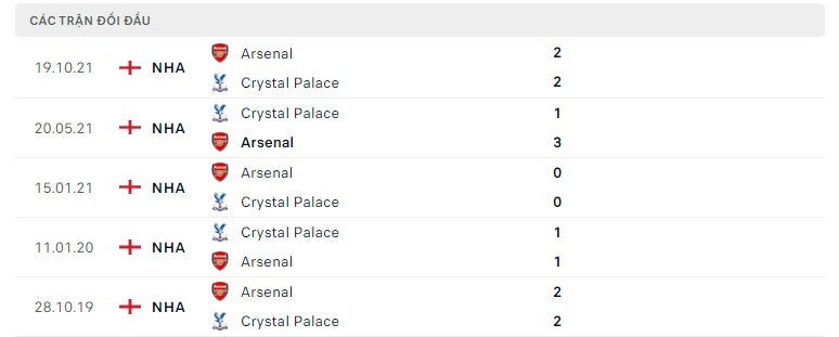 Crystal Palace vs Arsenal thành tích đối đầu