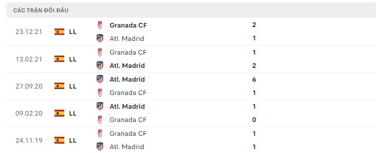 Atletico Madrid vs Granada thành tích đối đầu