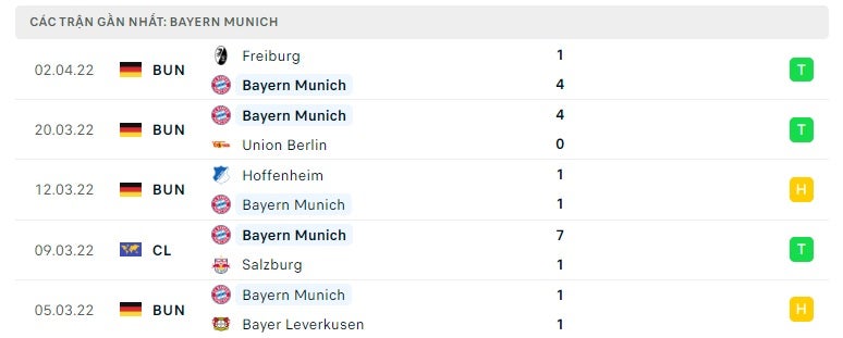 Bayern Munich các trận gần đây