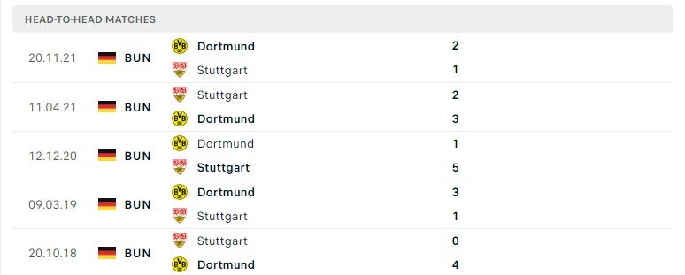 Stuttgart vs Dortmund thành tích đối đầu