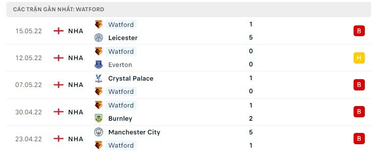 Watford các trận gần đây