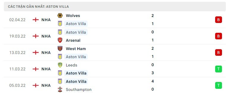 Aston Villa các trận gần đây
