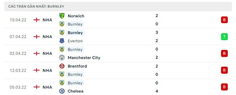 Burnley các trận gần đây