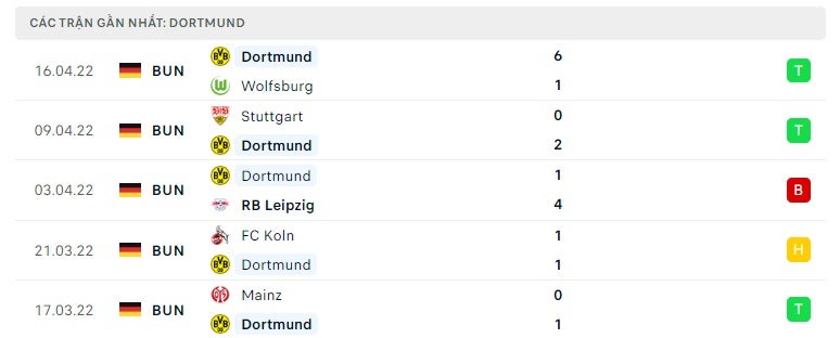 Dortmund các trận gần đây