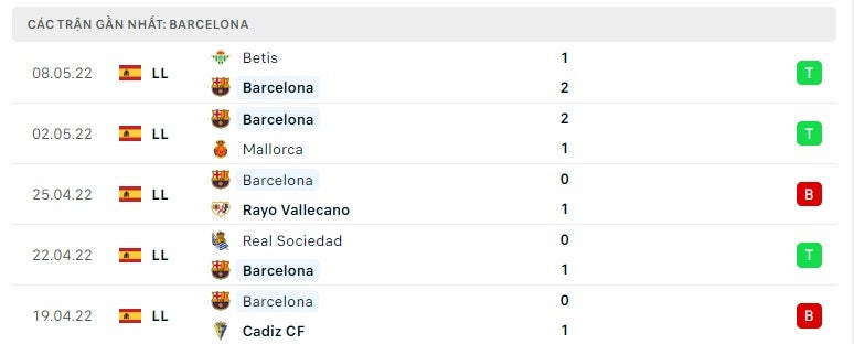 Barcelona các trận gần đây
