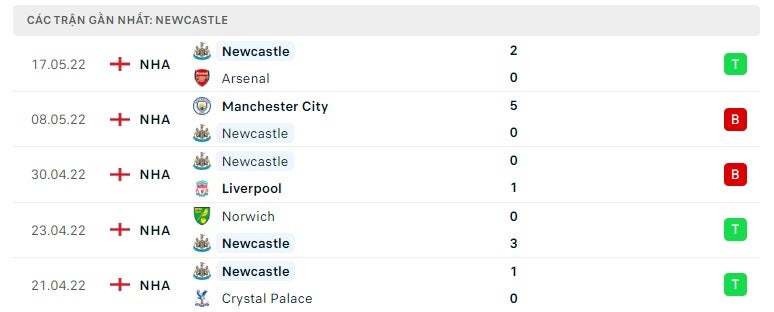 Newcastle các trận gần đây