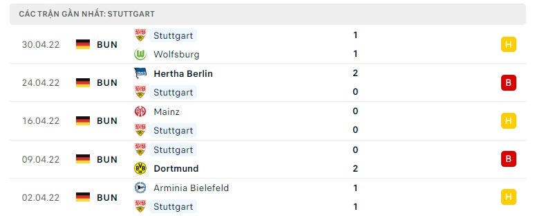 Stuttgart các trận gần đây