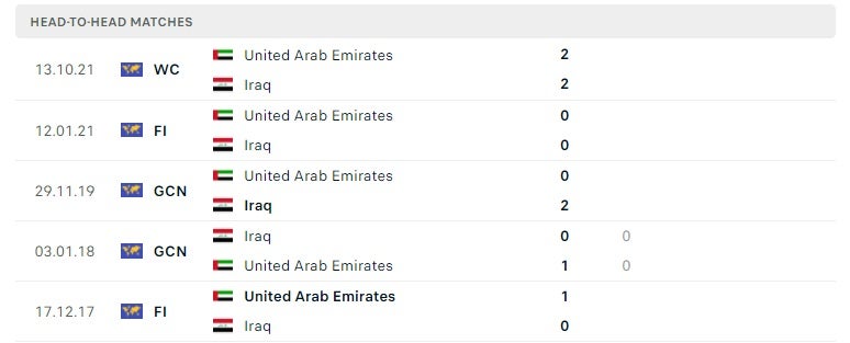 Iraq vs UAE thành tích đối đầu