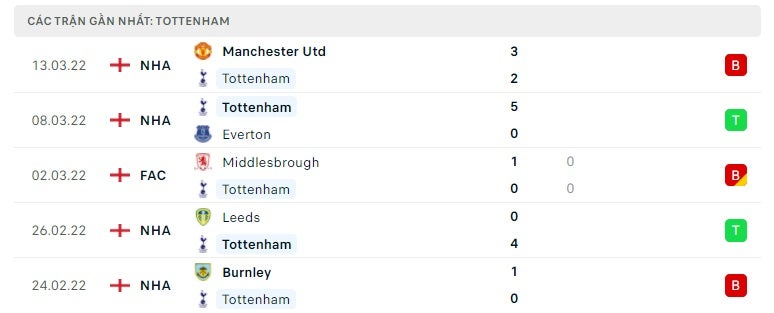 Tottenham các trận gần đây