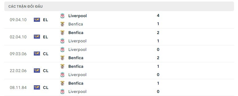 Benfica vs Liverpool thành tích đối đầu