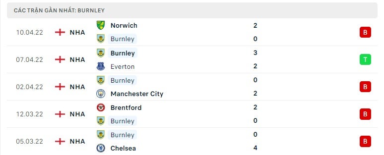 Burnley các trận gần đây