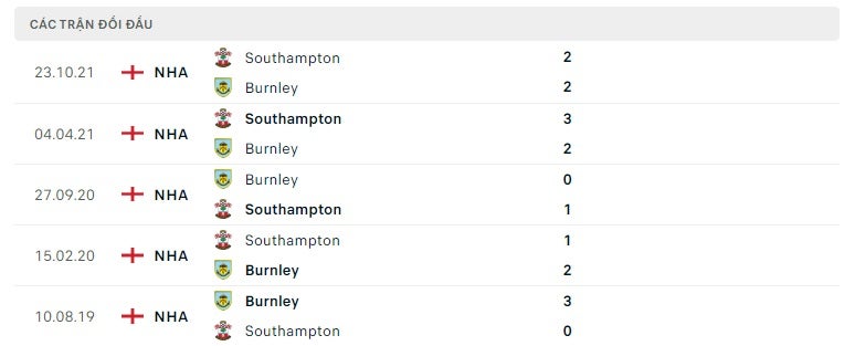 Burnley vs Southampton thành tích đối đầu